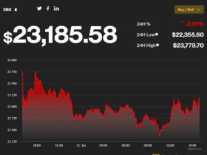 Біткойн коштує 23 тисячі доларів США, але є вищим за середню ціну покупки інвестора