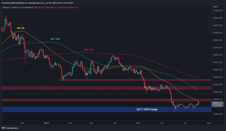 BTC стрімко зростає до 23 тисяч доларів, ось наступна ціль, якщо бики збережуть імпульс (аналіз цін на біткойн)