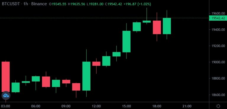 Ціна біткойна зростає, оскільки BOE оголошує про кількісне пом’якшення, DXY падає Ціна біткойна зростає, оскільки BOE оголошує про кількісне пом’якшення, DXY падає
