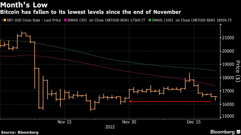 Біткойн впав до мінімуму цього місяця з ризиком подальшого падіння Біткойн впав до мінімуму цього місяця з ризиком подальшого падіння