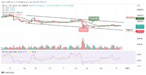 BTC/USD зупиняється на рівні 16 800 доларів, що далі?