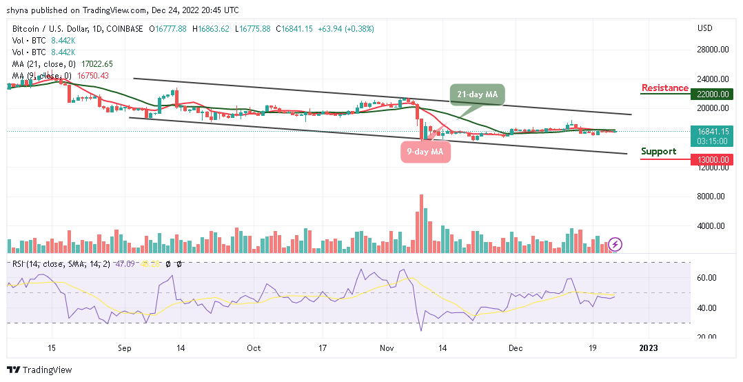 BTC/USD зупиняється на рівні 16 800 доларів, що далі?