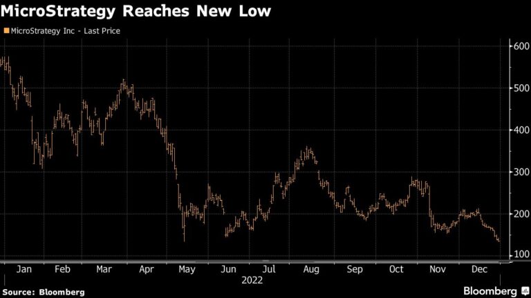 MicroStrategy досягла найнижчого рівня з 2020 року після продажу біткойнів MicroStrategy досягла найнижчого рівня з 2020 року після продажу біткойнів