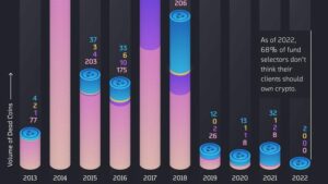 91% криптовалют з 2014 року загинув, а біткойн продовжує процвітати