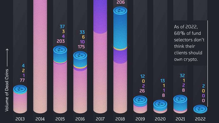 91% криптовалют з 2014 року загинув, а біткойн продовжує процвітати 91% криптовалют з 2014 року загинув, а біткойн продовжує процвітати
