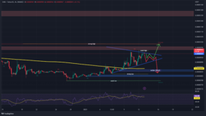 Bitcoin and Shiba INU