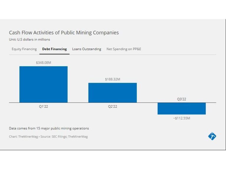 Майнери біткойнів зменшують заробітну плату, оскільки крипто-зима триватиме до 2023 року Майнери біткойнів зменшують заробітну плату, оскільки крипто-зима триватиме до 2023 року