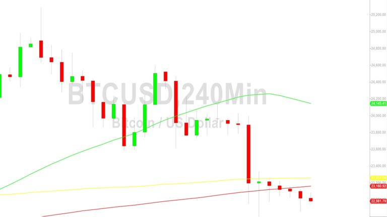 Аналіз ціни біткойна: зупиняється нижче 22587