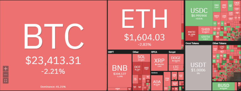 Ведмеже коливання призводить до корекції ціни BTC до 23 808 доларів – Cryptopolitan Ведмеже коливання призводить до корекції ціни BTC до 23 808 доларів – Cryptopolitan