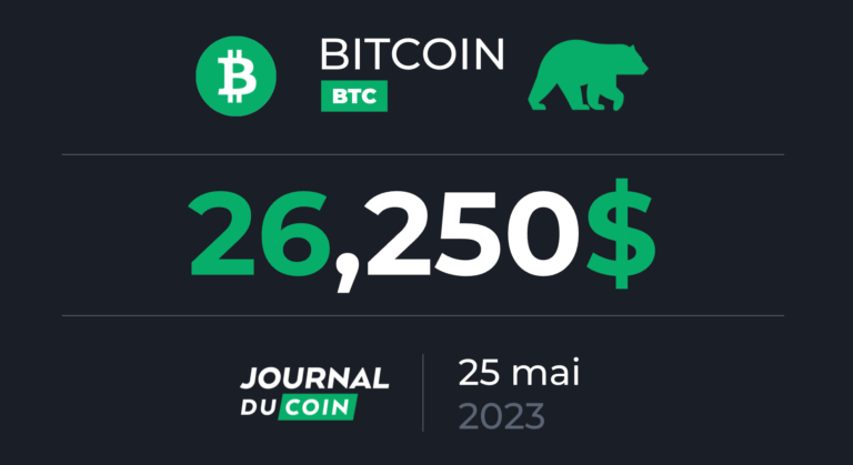 Bitcoin le 25 mai – Faux rebond en cours sur le BTC ?