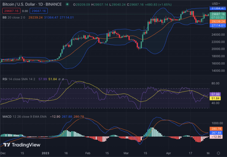 BTC піднявся до 29 799 доларів після прориву зростання – Cryptopolitan BTC піднявся до 29 799 доларів після прориву зростання – Cryptopolitan