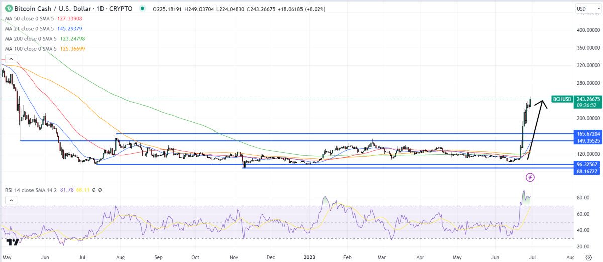 Чи не пізно купувати Bitcoin Cash? BCH став найкращим результатом тижня, а платформа Web3 Trading Alpha LPX зібрала 1 000 000 доларів США Чи не пізно купувати Bitcoin Cash? BCH став найкращим результатом тижня, а платформа Web3 Trading Alpha LPX зібрала 1 000 000 доларів США