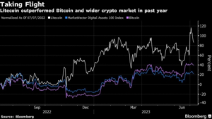 Біткоїн-бики підбадьорюються від різкого сплеску ринку Litecoin