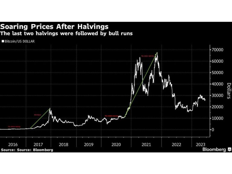 Біткойн-майнери, що борються, побоюються великої події «халвінгу» токенів Біткойн-майнери, що борються, побоюються великої події «халвінгу» токенів