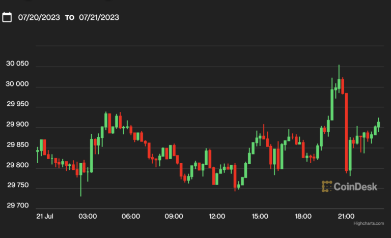 Біткойн падає нижче 30 тисяч доларів, оскільки інвестори очікують рішення ФРС про ставку, закінчення терміну дії опціонів на BTC Біткойн падає нижче 30 тисяч доларів, оскільки інвестори очікують рішення ФРС про ставку, закінчення терміну дії опціонів на BTC