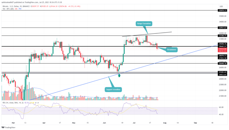 Падіння ціни біткойна до 29 000 доларів – це попереджувальний знак чи можливість для покупки? Падіння ціни біткойна до 29 000 доларів – це попереджувальний знак чи можливість для покупки?