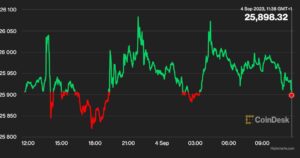 Біткойн коливається нижче 26 тисяч доларів;  Ралі Stellar XLM