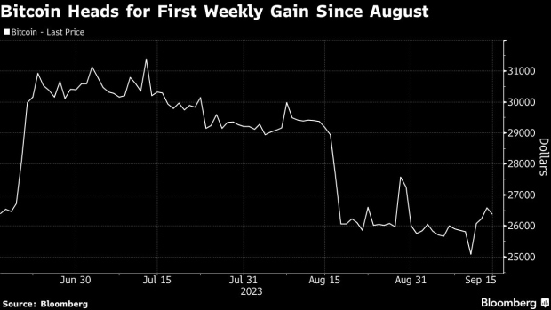 Біткойн прямує до свого першого тижневого зростання з серпня