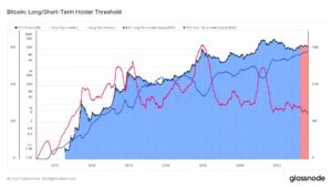 Домінування біткойн-HODLer зростає до рекордних рівнів, ознака зростання?