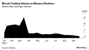 Падіння обсягу торгівлі біткойнами Binance, ймовірно, пов’язане з припиненням просування без комісії