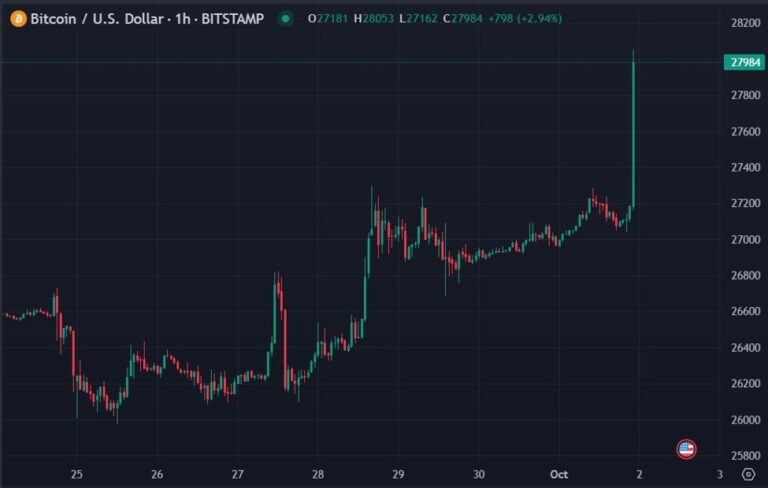Біткойн перевищив  000 |  Forexlive