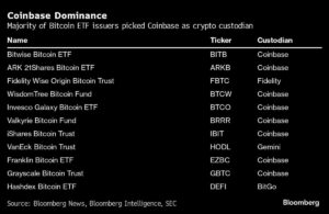 Coinbase у центрі Bitcoin ETF викликає заздрість і ризики