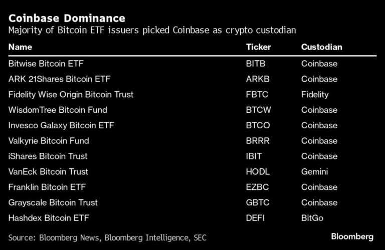 Coinbase у центрі Bitcoin ETF викликає заздрість і ризики