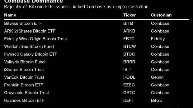 Coinbase у центрі Bitcoin ETF викликає заздрість і ризики