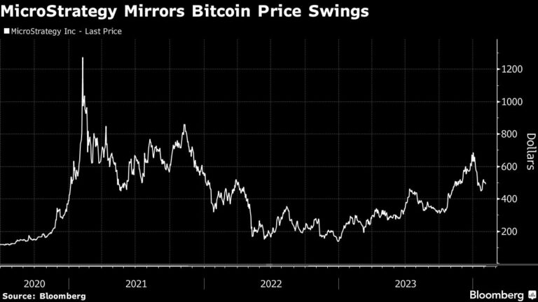 Ставка на біткойн від MicroStrategy на межі несподіваної прибутковості для інвесторів