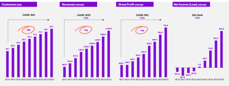 Уоррен Баффет не володіє біткойнами, але його компанія робить ставку на 1 мільярд доларів на цю криптовалюту