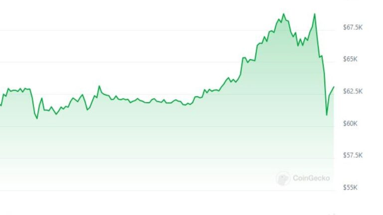 Ціна біткойна ненадовго перевищила новий історичний максимум