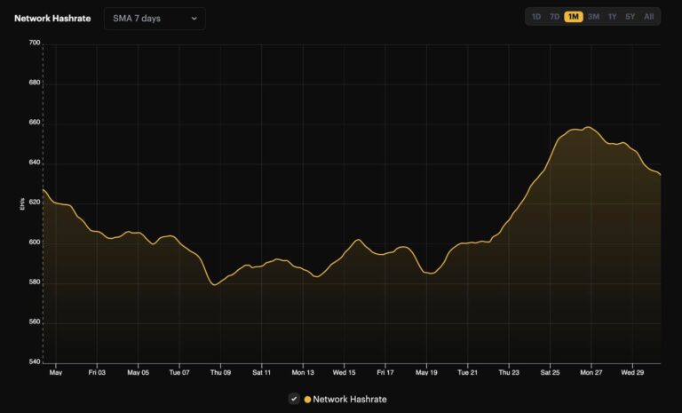 Цього тижня хешрейт біткойна досяг нового максимуму, оскільки майнери позбулися халвінгу Цього тижня хешрейт біткойна досяг нового максимуму, оскільки майнери позбулися халвінгу