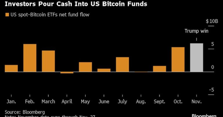 Біткойн-ETF США досягають рекордного місячного припливу завдяки оптимізму Трампа – BNN Bloomberg