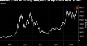 Біткойн вперше досяг $80 000 через оптимізм щодо Трампа – BNN Bloomberg