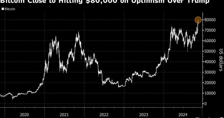 Біткойн вперше досяг  000 через оптимізм щодо Трампа – BNN Bloomberg