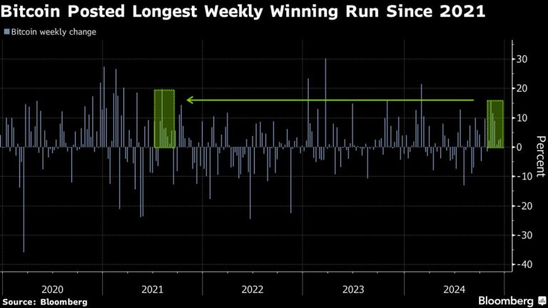 Біткойн зріс до рекорду після найдовшої тижневої серії виграшів з 2021 року