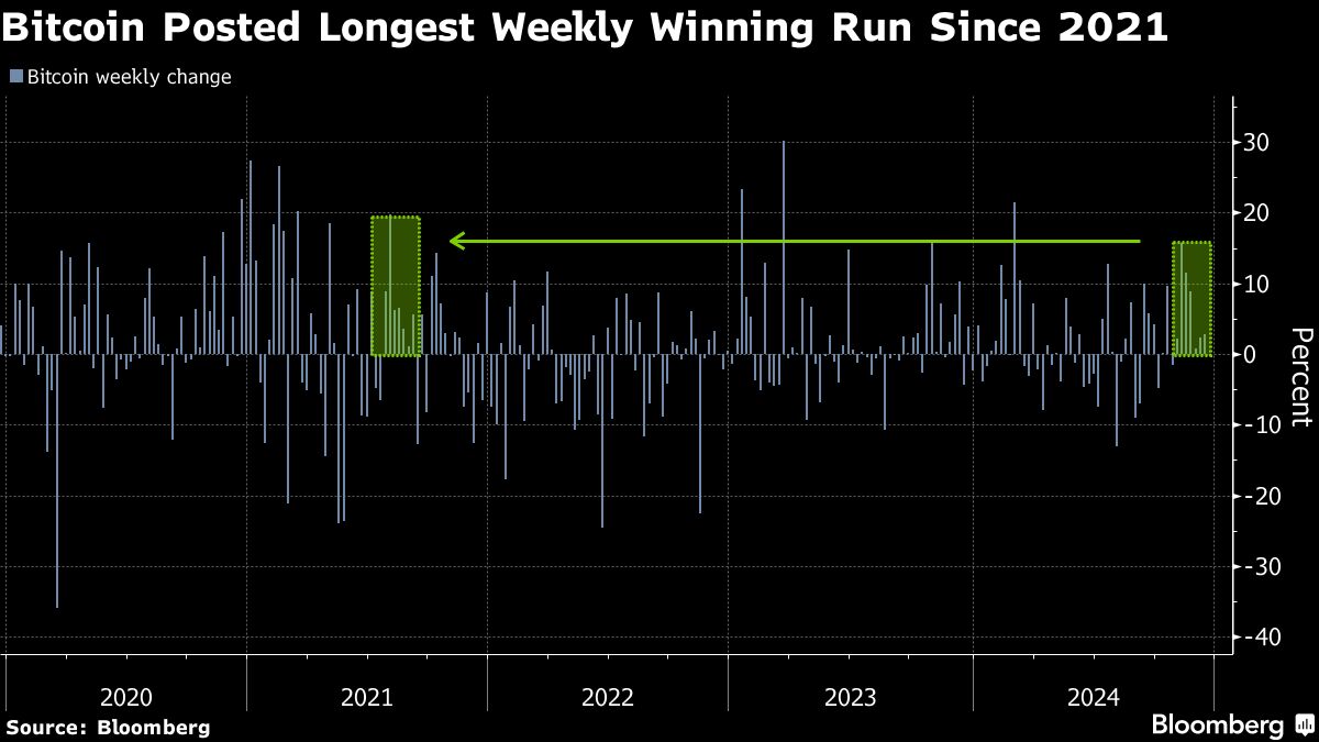 Біткойн зріс до рекорду після найдовшої тижневої серії виграшів з 2021 року