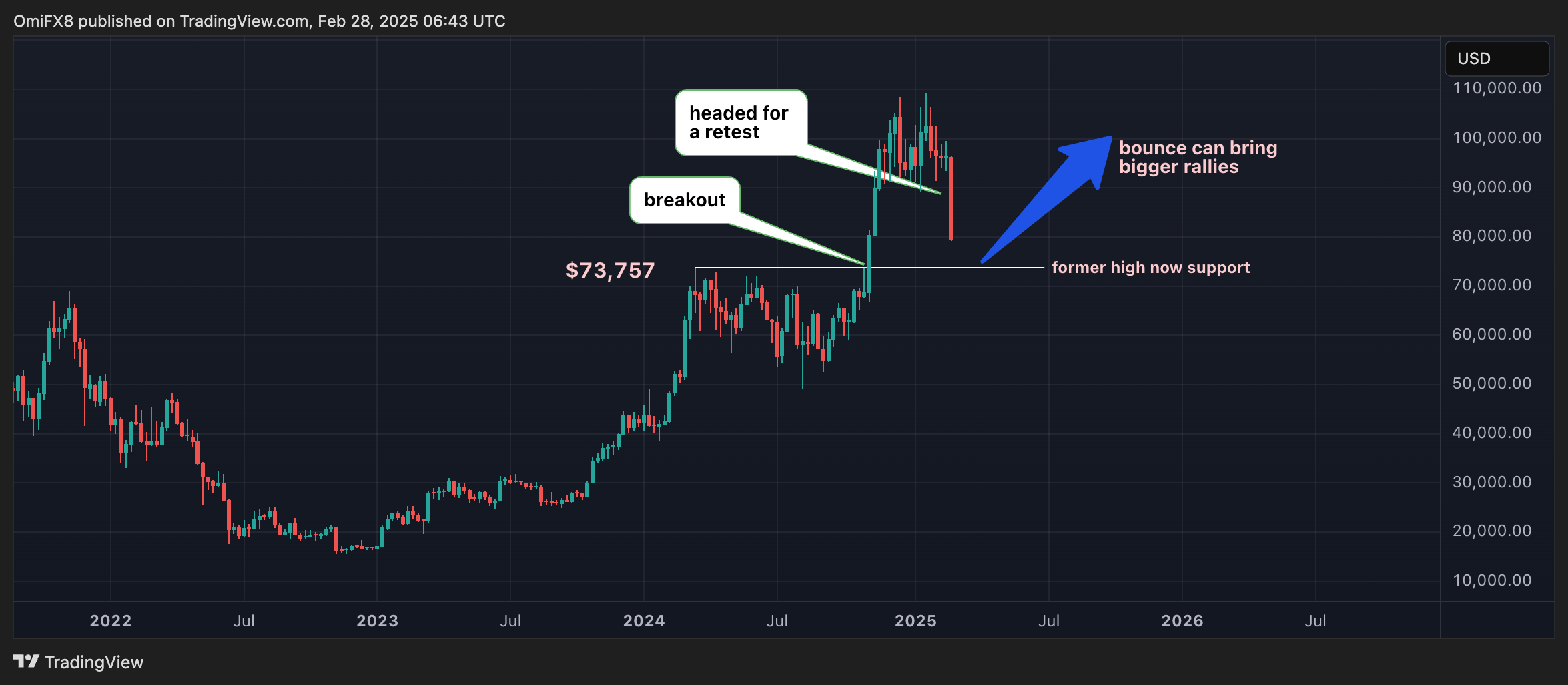 Потенційна зона попиту BTC близько 75 тис. Дол.