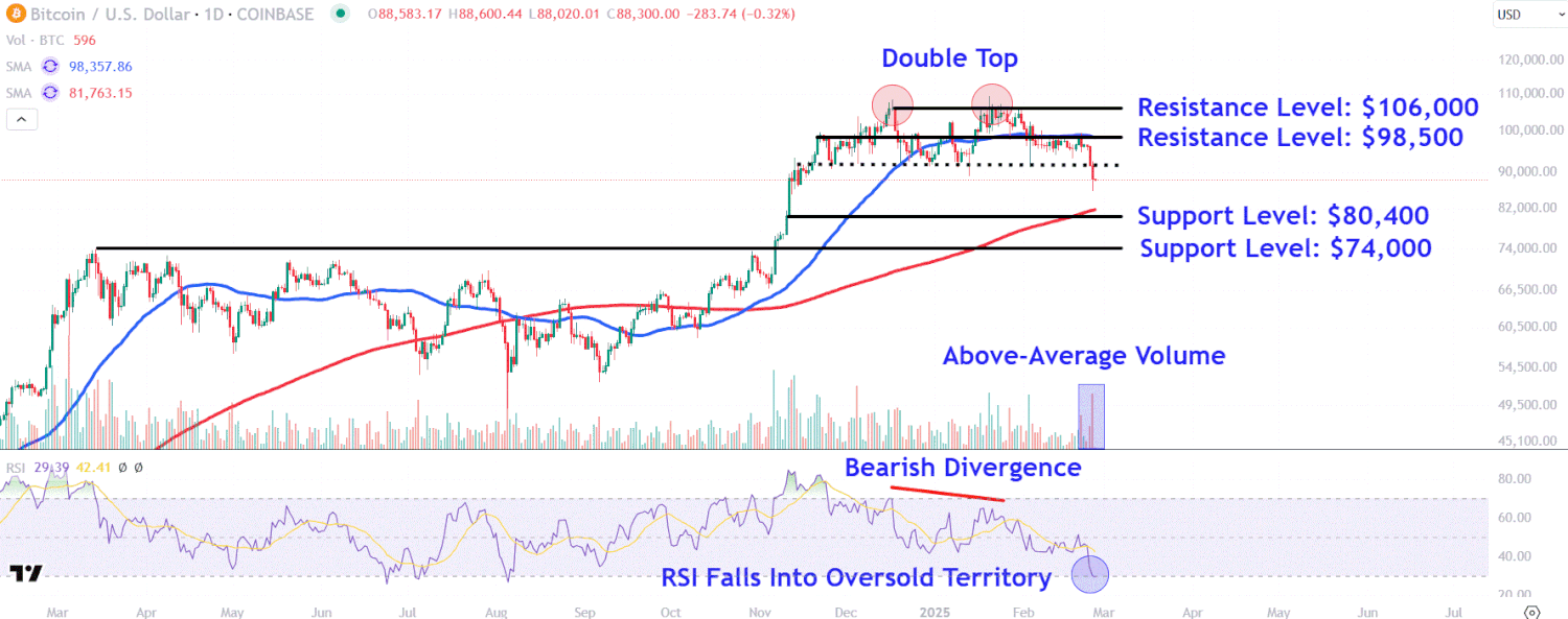 Що далі для біткойна після того, як криптовалюта падає нижче 90 000 доларів? Ключові рівні для перегляду
