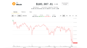 Біткойн ковзає нижче $ 104 тис.