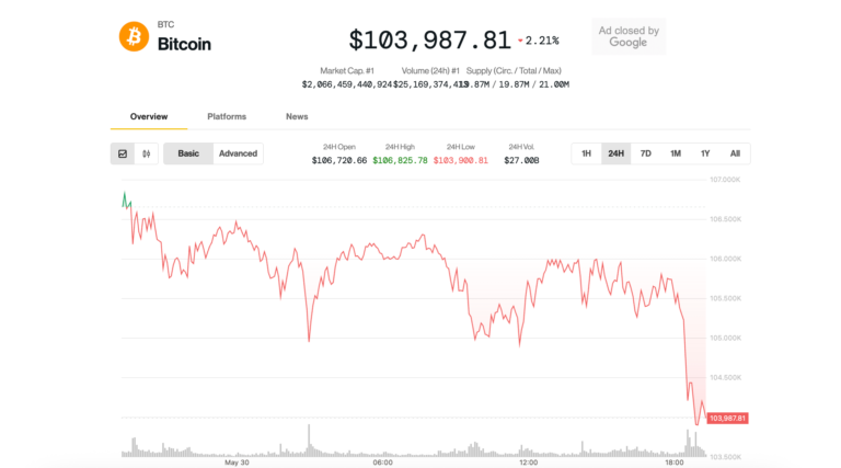 Біткойн ковзає нижче $ 104 тис.