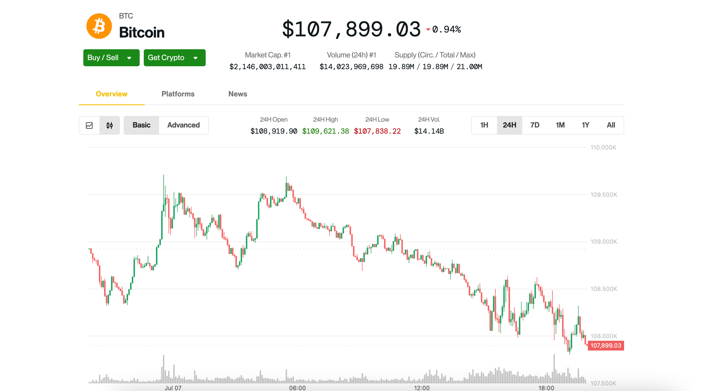 BTC ковзає нижче 108 тис. Доларів, коли американські тарифи наростають BTC ковзає нижче 108 тис. Доларів, коли американські тарифи наростають