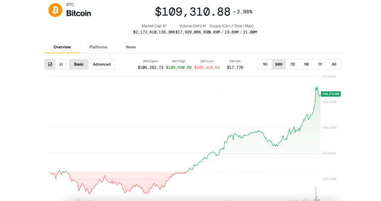 Новини ціни на біткойн (BTC): зростання до 110 тис. Доларів