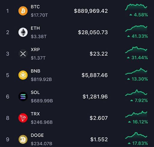 Аналітики, де ціни Bitcoin, Ethereum та XRP будуть до 2032 року