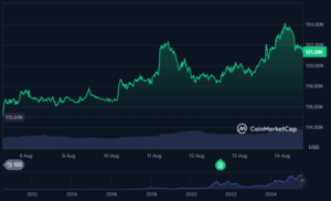 Bitcoin Hyper може бути найбільшим попереднім продажу 2025 року, збільшує 9,5 млн. Дол.