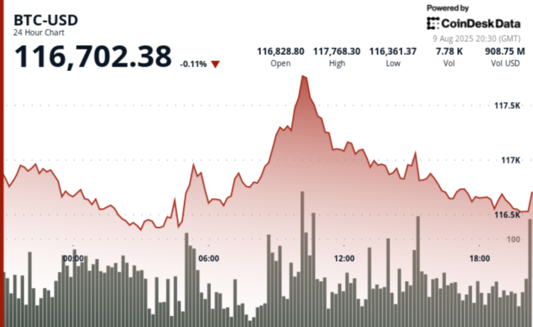 BTC YTD Продуктивність 2 -го до золота, але 308,709x більший загальний прибуток з 2011 року