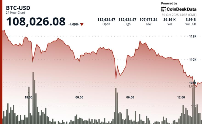 Опускається нижче 108 тис. дол., ETH, XRP, SOL, DOGE падають більше ніж на 5% Опускається нижче 108 тис. дол., ETH, XRP, SOL, DOGE падають більше ніж на 5%