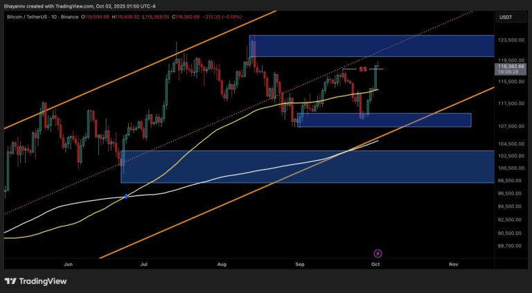 Останнє перешкода залишається до того, як BTC потрапить на новий ATH