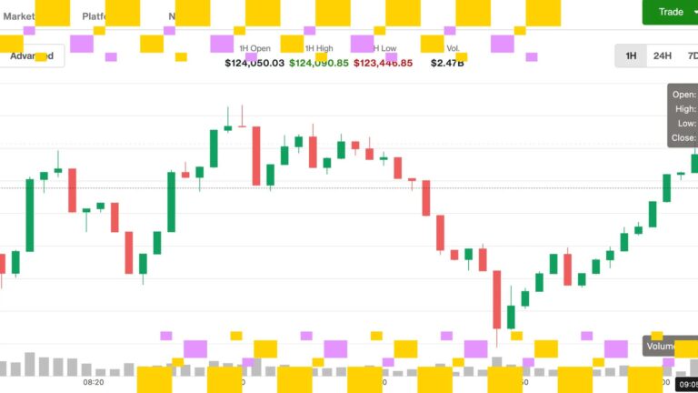Pops понад 125 тис. Доларів, водіння XRP, Sol, ETH, Дога вище