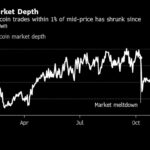 Великий крах біткойнів у 2025 році призвів до відставання облігацій, золота тощо